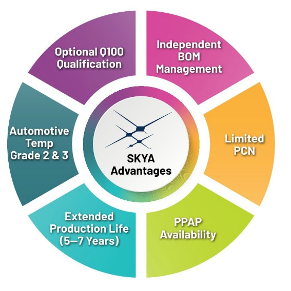 Chart - Skyworks Solutions Inc. Automotive Application Devices